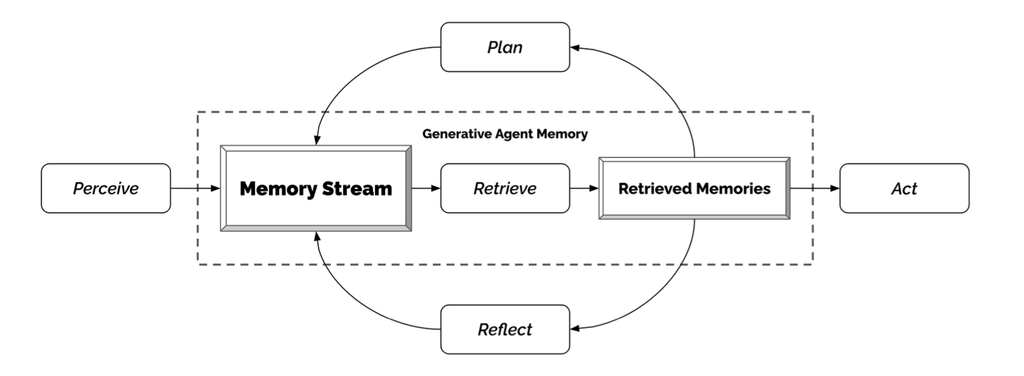 Stanford's generative agent architecture, the memory model that makes it all tick.